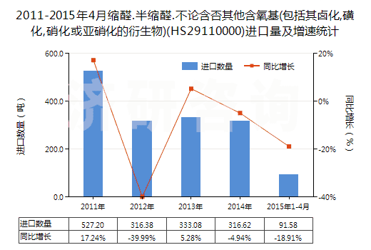 2011-2015年4月縮醛.半縮醛.不論含否其他含氧基(包括其鹵化,磺化,硝化或亞硝化的衍生物)(HS29110000)進(jìn)口量及增速統(tǒng)計
